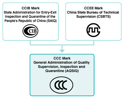 What is the China Compulsory Certification System (CCC)?