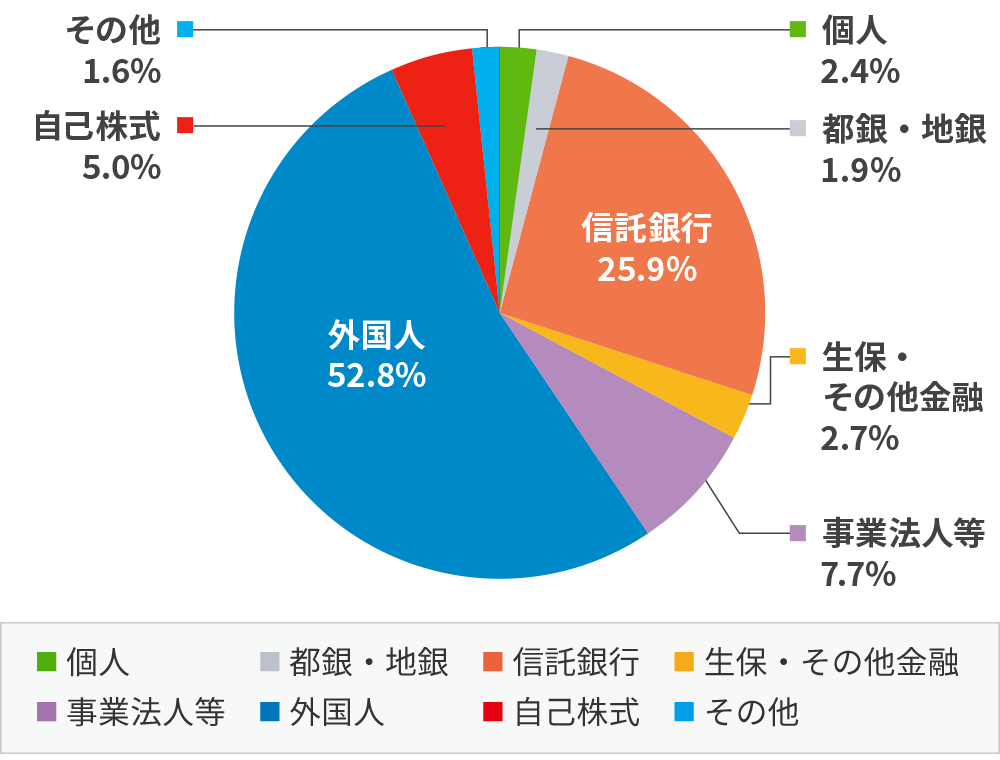 所有者別株式分布状況