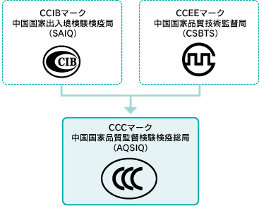 中国強制認証制度 Ccc とは