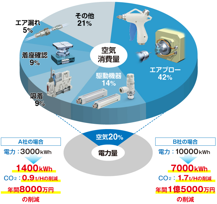 Smc 省エアシステムのご提案