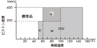 Smc 食品業界向け空気圧機器