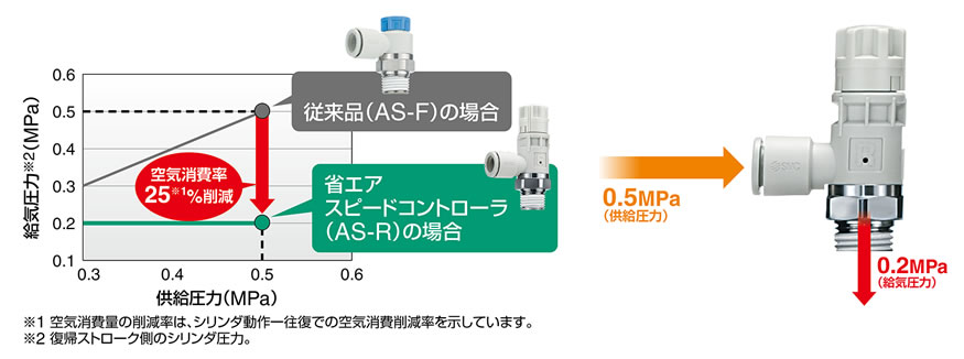 Smc Webカタログ 省エアスピードコントローラ エアセービングバルブ