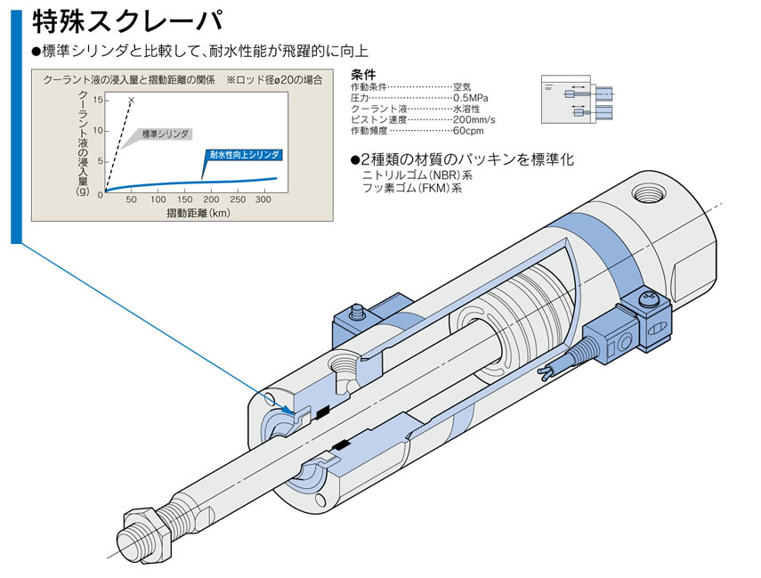 TAIYO 16MPa複動油圧形シリンダ スイッチセット ニトリルゴムパッキン